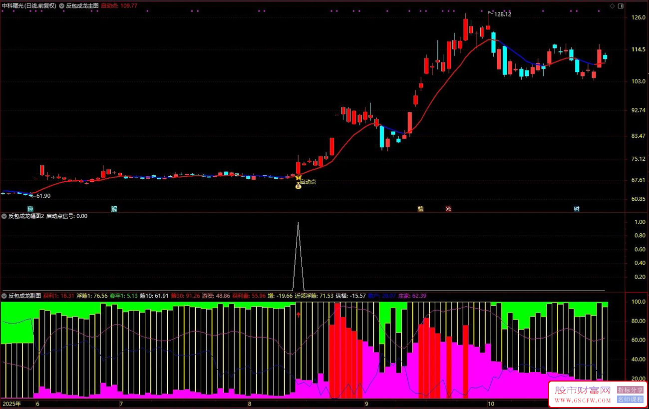 〖反包成龙〗筹码集中+主力游资共振+中期趋势强,启动确定性最高,爆发力最强,主图副图+选股_展示图_06
