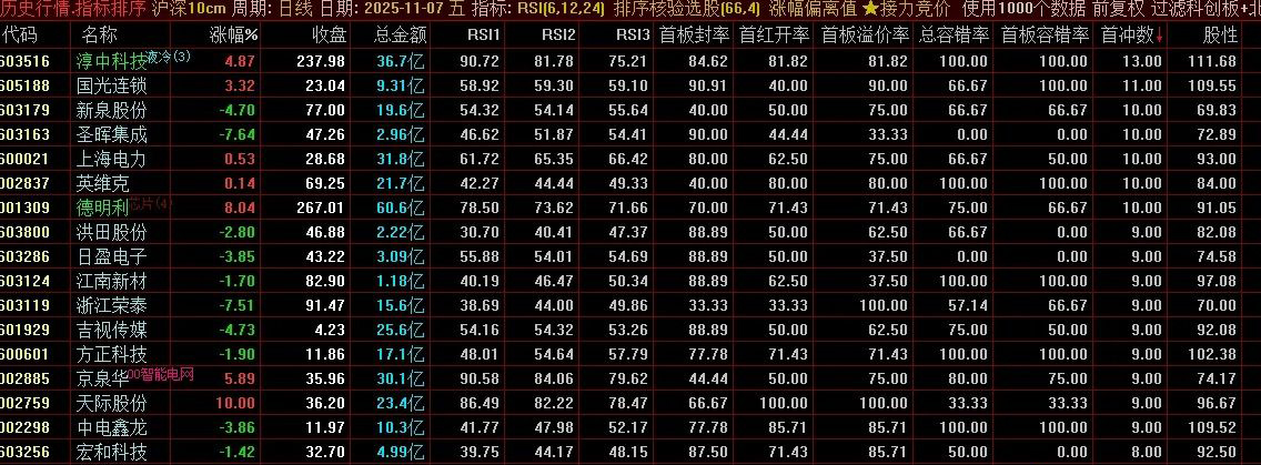 通达信【大数据排序打板】策略，闭着眼睛打板吃，稳稳吃高溢价！副图源码_展示图_01 ...