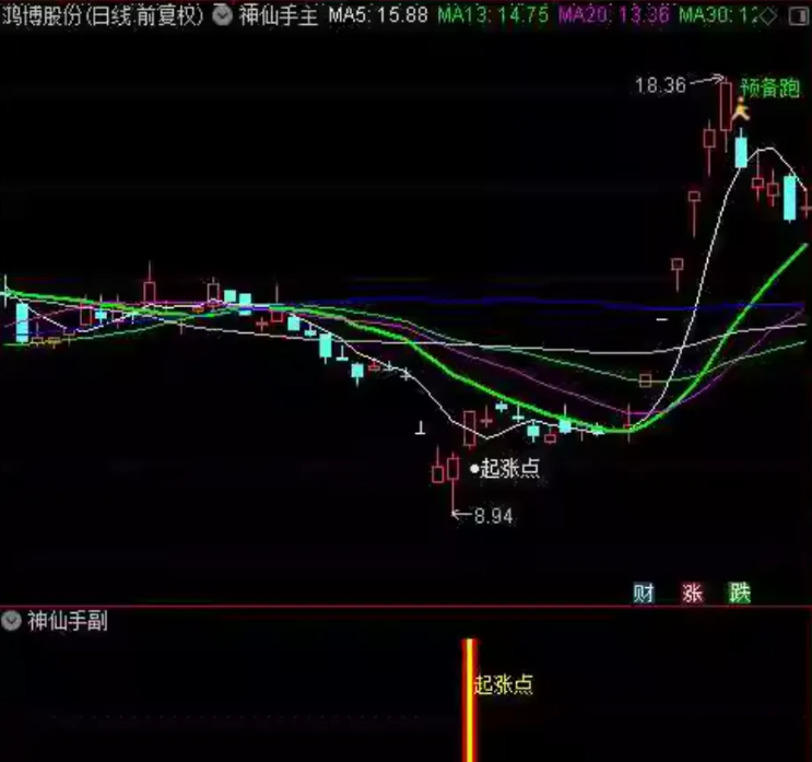 通达信【神仙手起涨点】主图副图选股，原388超跌反弹信号指标，适合在下跌趋势中捕捉反弹机会_展示图_05 .. ...