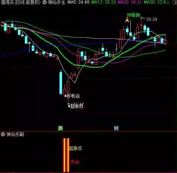 通达信【神仙手起涨点】主图副图选股，原388超跌反弹信号指标，适合在下跌趋势中捕捉反弹机会_展示图_06 .. ...