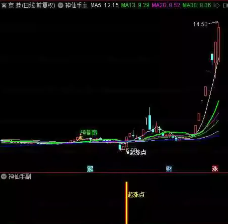 通达信【神仙手起涨点】主图副图选股，原388超跌反弹信号指标，适合在下跌趋势中捕捉反弹机会_展示图_09 .. ...