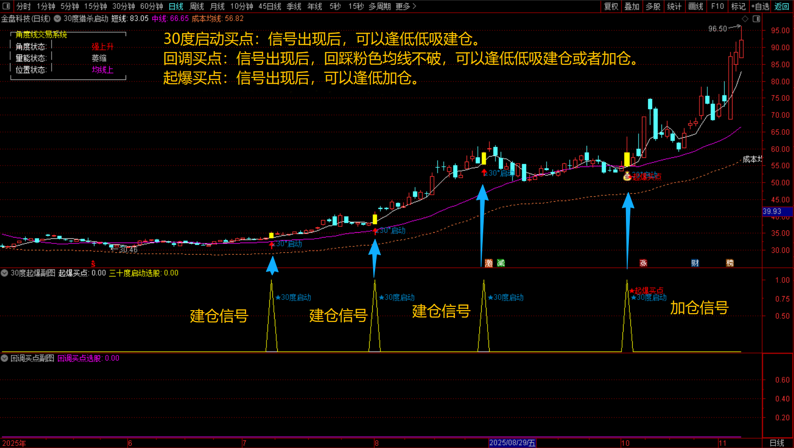 通达信【30度猎杀启动】主副图选股指标，回调+启动+起爆三信号模式，无未来手机电脑通用_展示图_04 ...