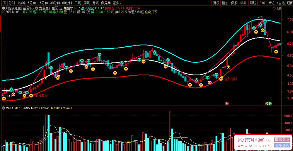通达信〖龙腾主升〗趋势起爆精准锁定主升波段,主图+选股_展示图_01
