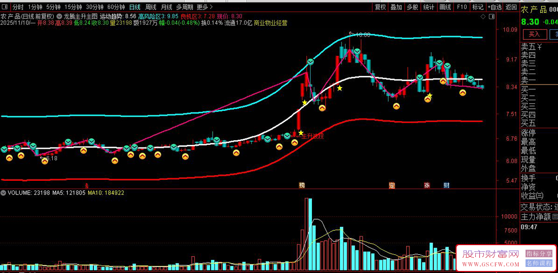 通达信〖龙腾主升〗趋势起爆精准锁定主升波段,主图+选股_展示图_03