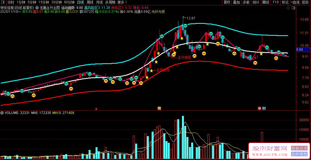 通达信〖龙腾主升〗趋势起爆精准锁定主升波段,主图+选股_展示图_05