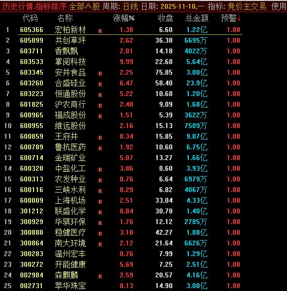 通达信【竞价主交易】副图+选股指标,主力资金竞价选股指标优化版_展示图_02 ... ...