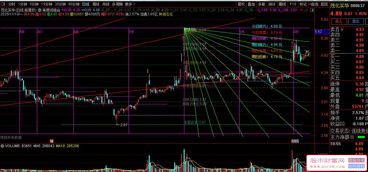 威廉江恩〖角度线组合〗主图,支撑压力划线指标类型_展示图_01