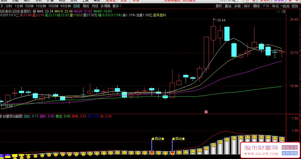 通达信〖放量异动〗副图+选股指标,结合动量变化判断趋势与买卖时机_展示图_01