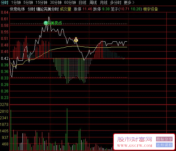 通达信〖缠论完美分时〗精准识别缠论分时走势结构,分时主图指标_展示图_03