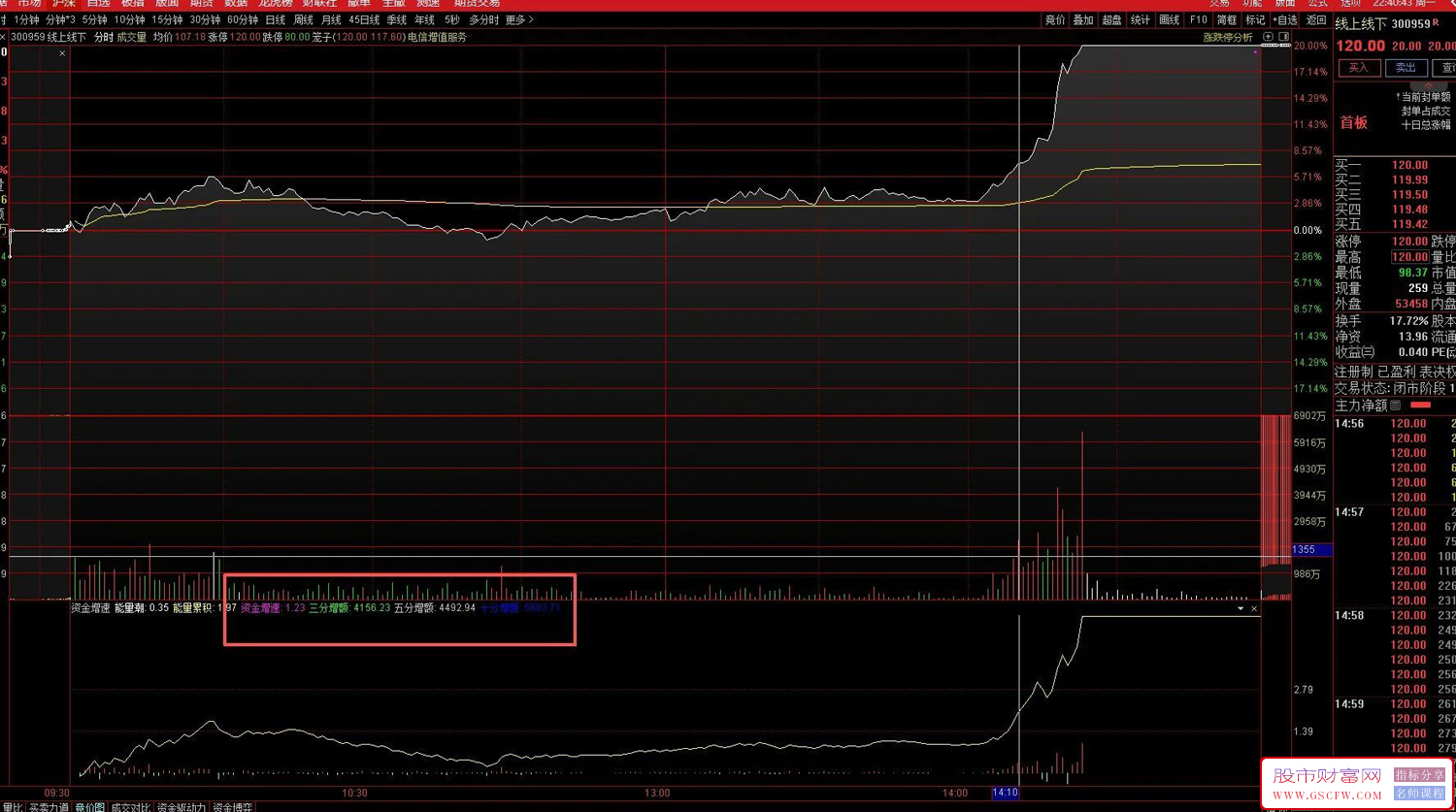 通达信〖分时资金增速〗分时副图指标,分时图中抓涨停的利器_展示图_01