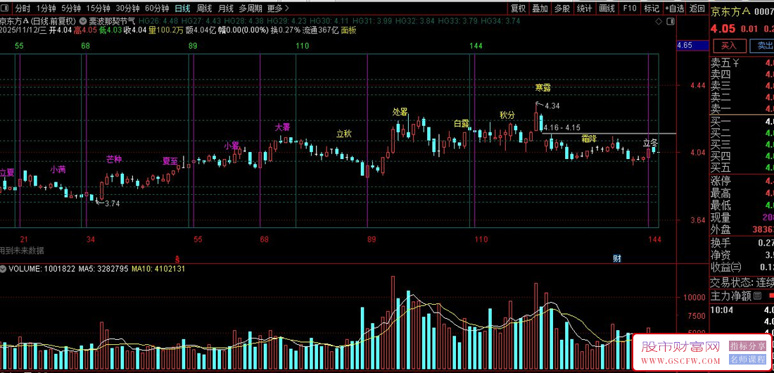 通达信〖斐波那契节气周期〗主图指标,实现"价格-时间-自然"三维共振分析_展示图_02
