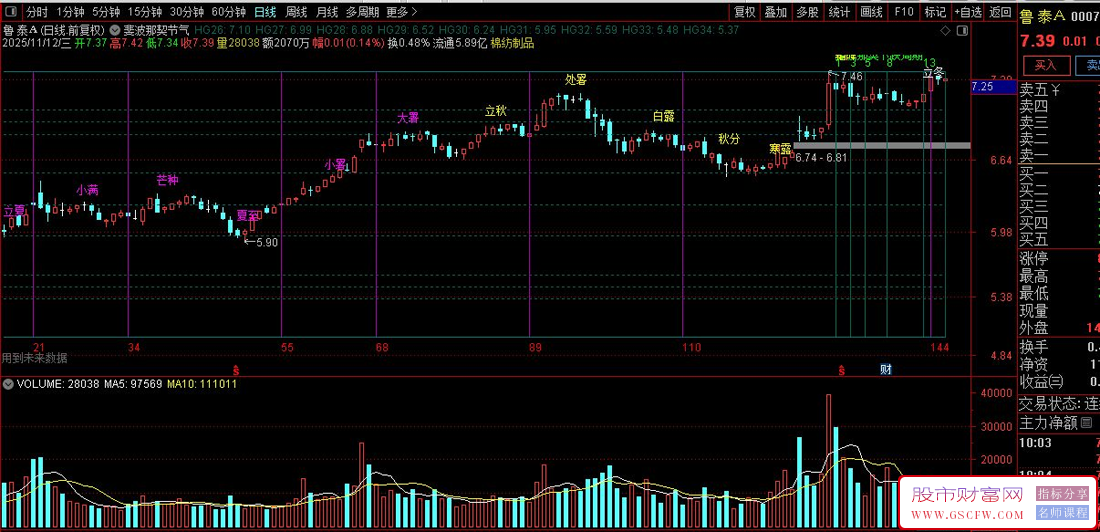 通达信〖斐波那契节气周期〗主图指标,实现"价格-时间-自然"三维共振分析_展示图_03