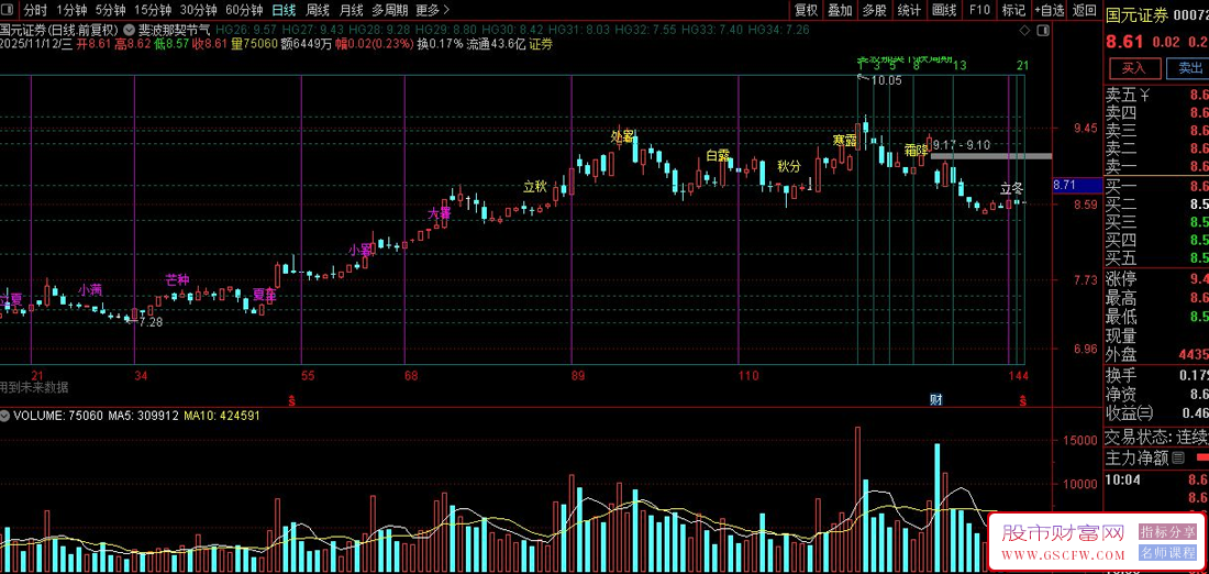 通达信〖斐波那契节气周期〗主图指标,实现"价格-时间-自然"三维共振分析_展示图_04