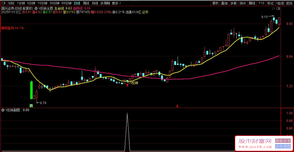 通达信〖V反转〗主副图+选股,专为捕捉股价趋势V型转折设计_展示图_01