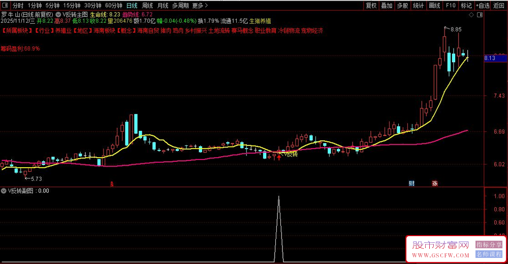 通达信〖V反转〗主副图+选股,专为捕捉股价趋势V型转折设计_展示图_04