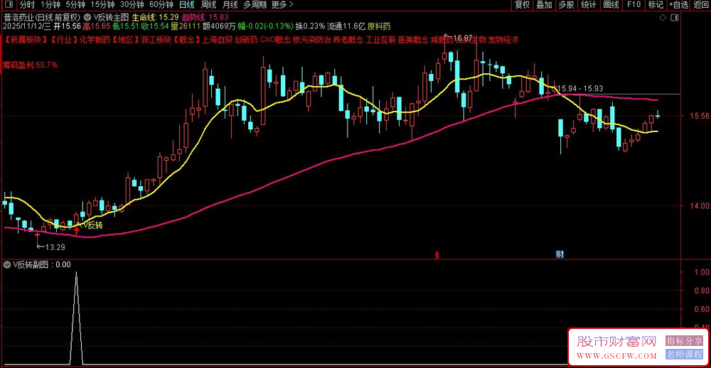 通达信〖V反转〗主副图+选股,专为捕捉股价趋势V型转折设计_展示图_05