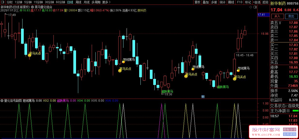 通达信〖黑马量化组合〗通过动量强度和超跌反弹信号,识别股票短期强势起涨点_展示图_02