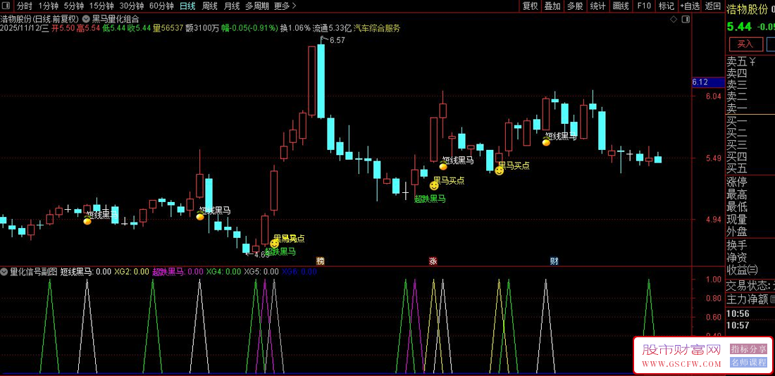 通达信〖黑马量化组合〗通过动量强度和超跌反弹信号,识别股票短期强势起涨点_展示图_03