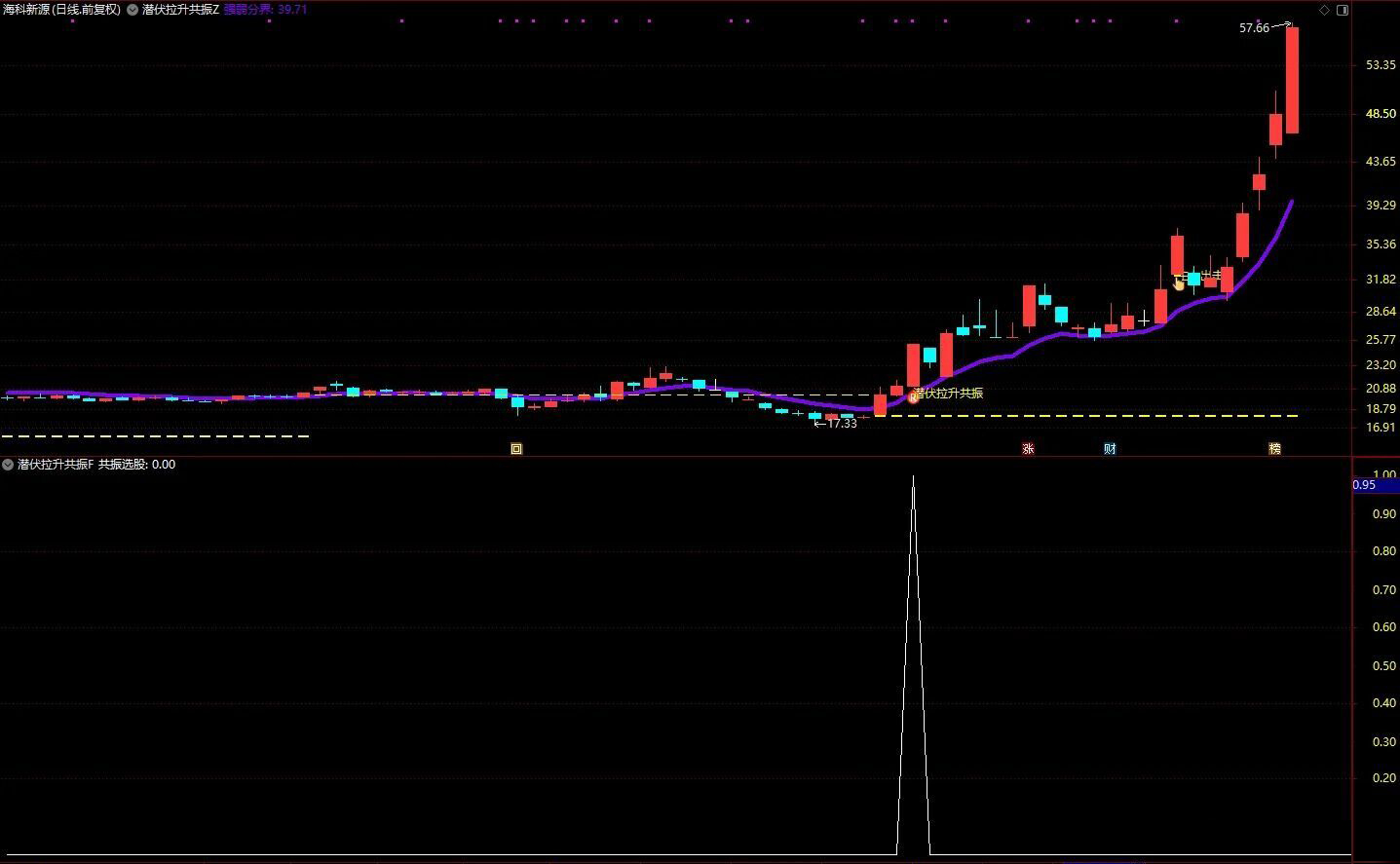 通达信【潜伏拉升共振】把握主力潜伏后启动拉升的黄金介入时机,主副图+选股_展示图_01 ... ...