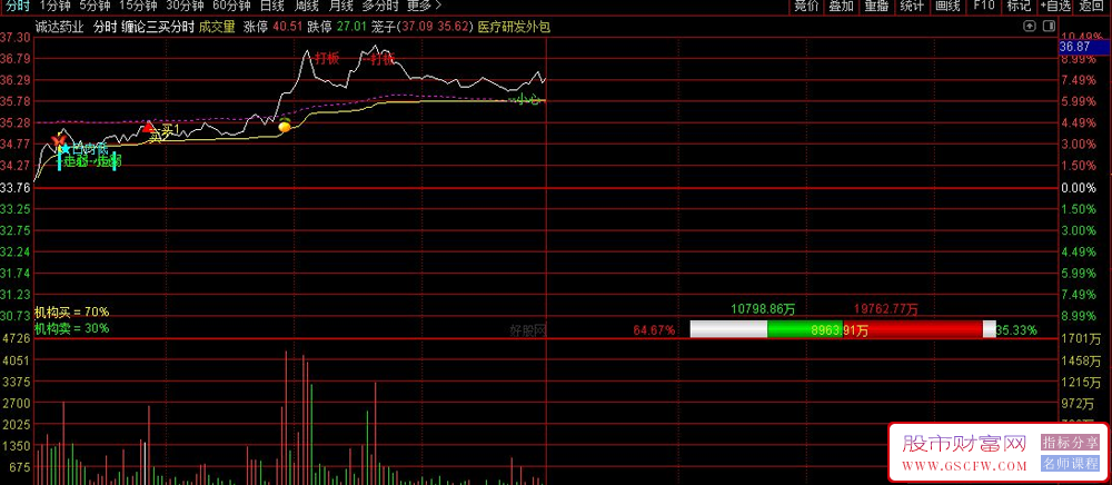 通达信〖缠论三买分时〗精准定位分时图关键买卖点,分时主图,指标源码_展示图_02