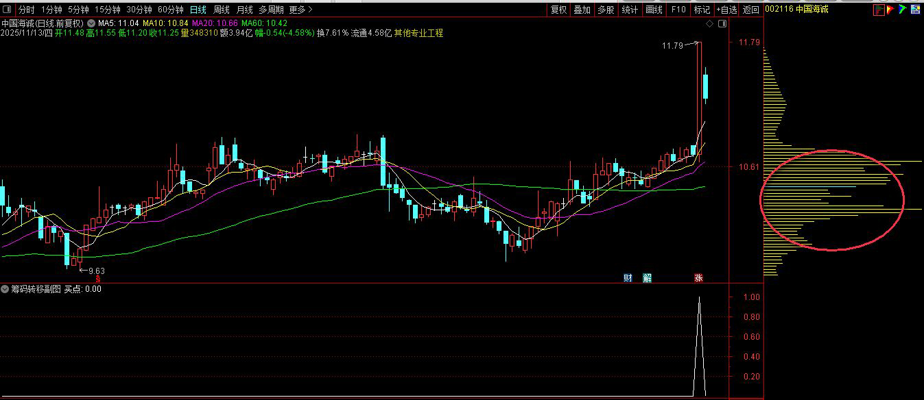通达信【筹码向上转移】副图+选股,筹码上移就会出现股价拉升阶段形成的集中筹码峰_展示图_02 ... ...