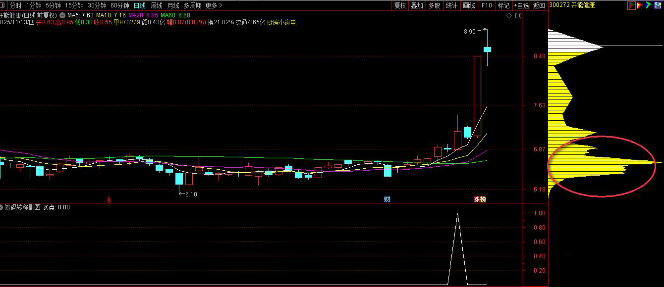 通达信【筹码向上转移】副图+选股,筹码上移就会出现股价拉升阶段形成的集中筹码峰_展示图_03 ... ...