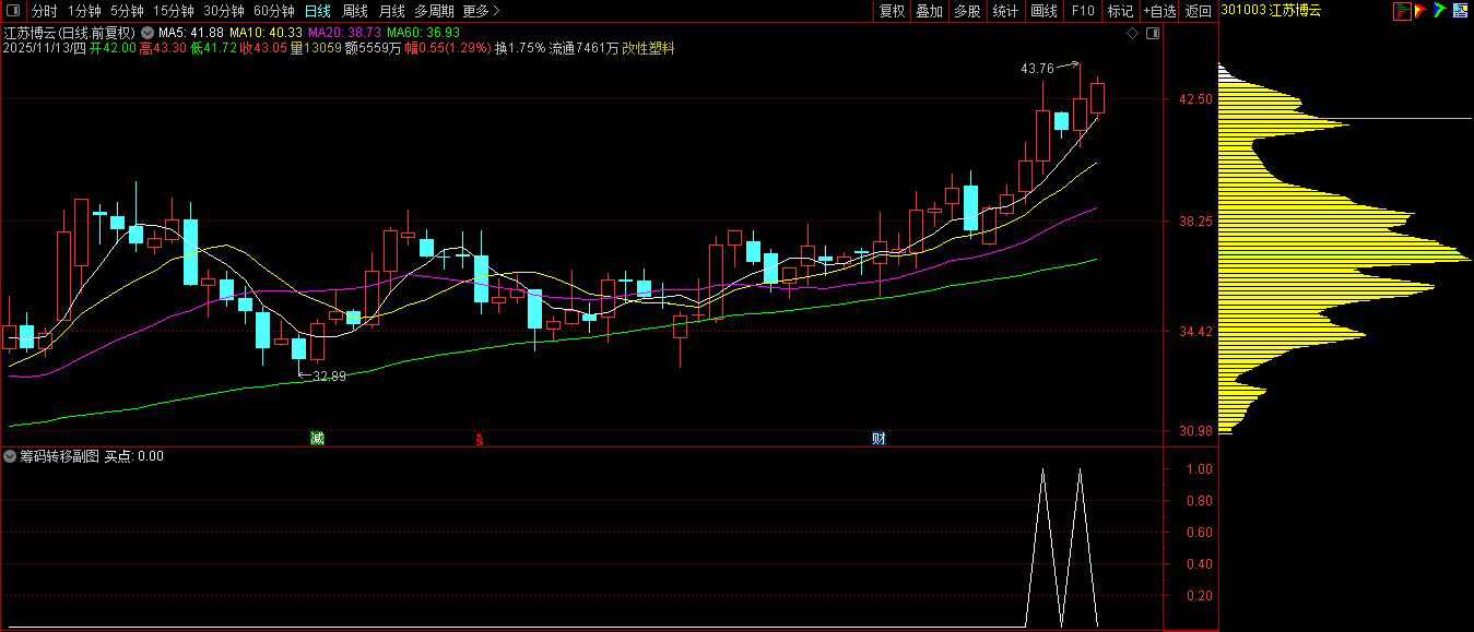 通达信【筹码向上转移】副图+选股,筹码上移就会出现股价拉升阶段形成的集中筹码峰_展示图_05 ... ...