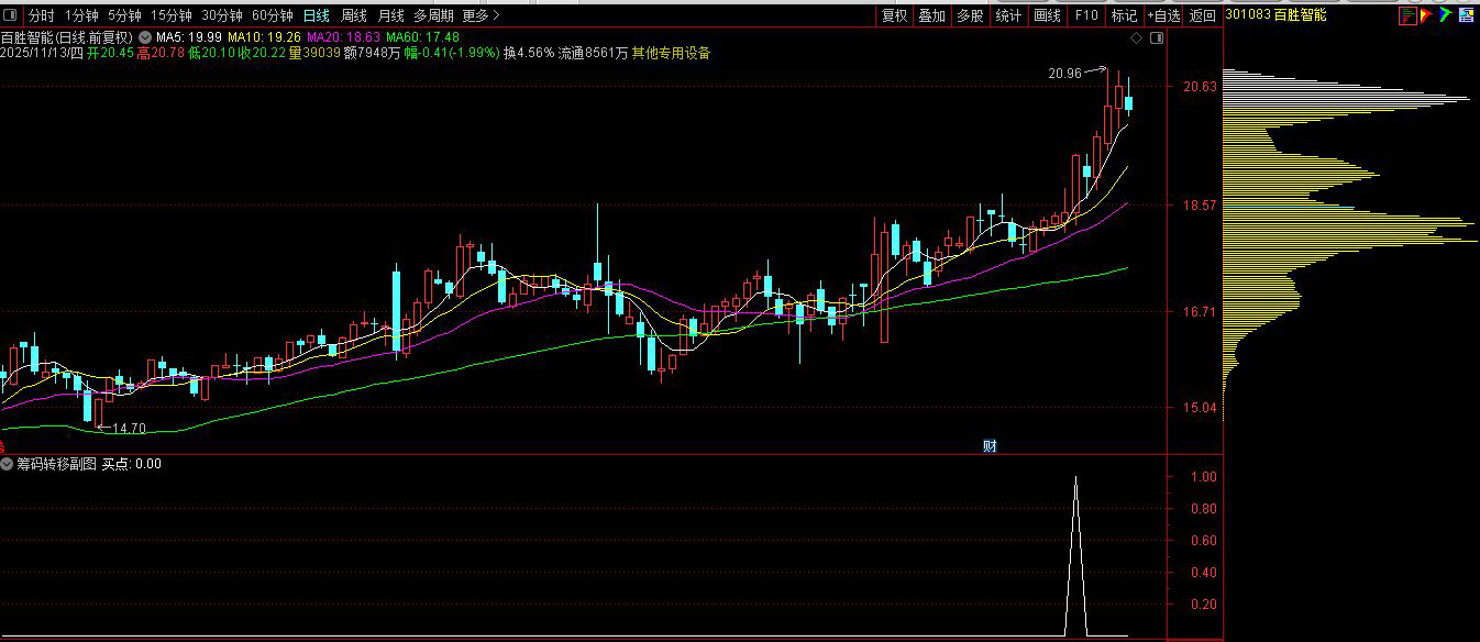 通达信【筹码向上转移】副图+选股,筹码上移就会出现股价拉升阶段形成的集中筹码峰_展示图_06 ... ...