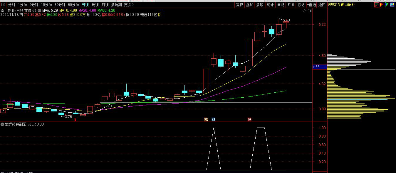 通达信【筹码向上转移】副图+选股,筹码上移就会出现股价拉升阶段形成的集中筹码峰_展示图_07 ... ...