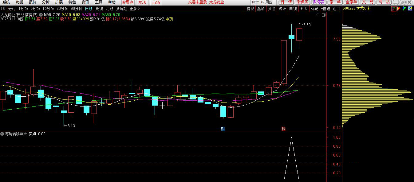 通达信【筹码向上转移】副图+选股,筹码上移就会出现股价拉升阶段形成的集中筹码峰_展示图_08 ... ...