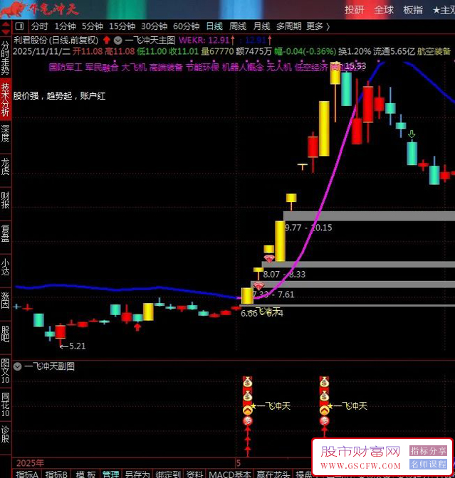 通达信〖一飞冲天〗主副图+选股,识别短线爆发机会_展示图_01