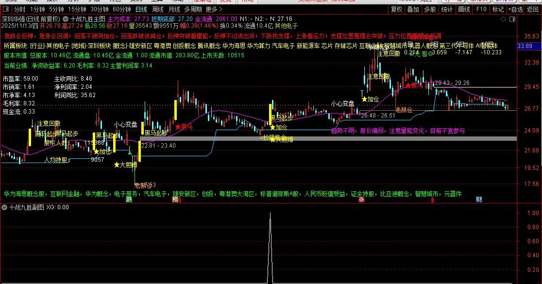 通达信【十战九胜】主副图+选股,筛选出短期爆发力,量能配合,风险可控个股_展示图_01 ... ...