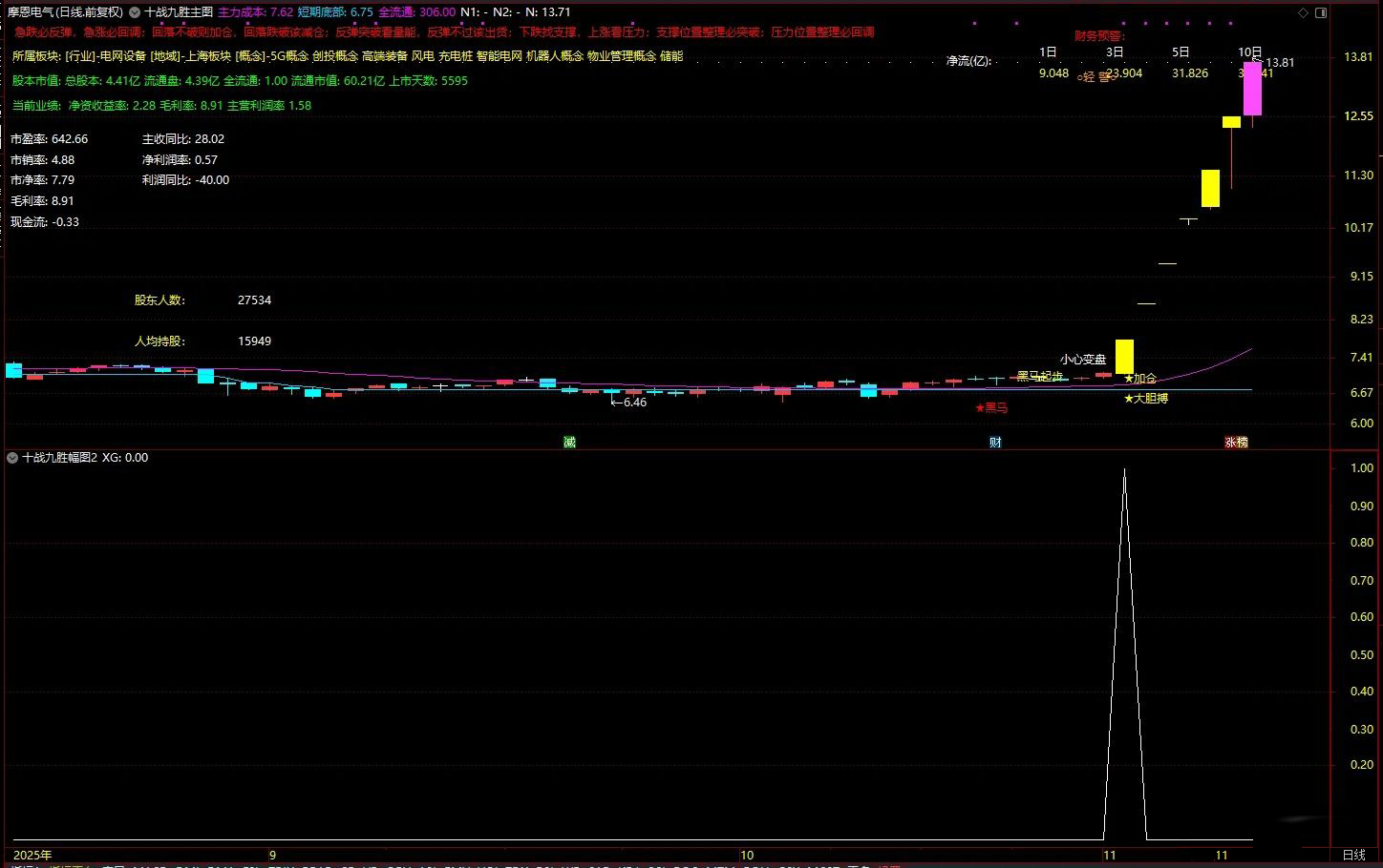通达信【十战九胜】主副图+选股,筛选出短期爆发力,量能配合,风险可控个股_展示图_04 ... ...