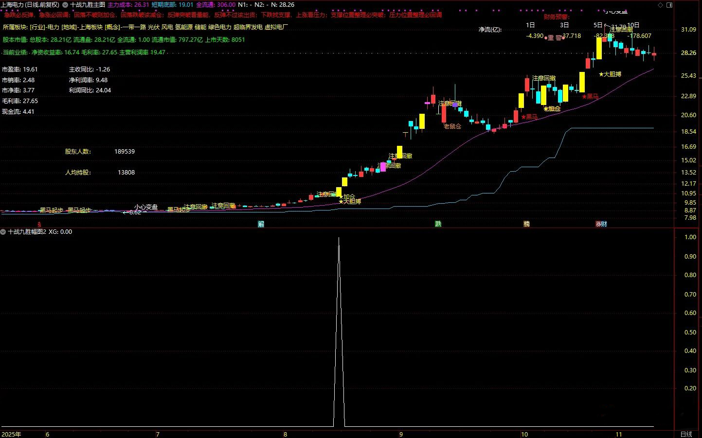 通达信【十战九胜】主副图+选股,筛选出短期爆发力,量能配合,风险可控个股_展示图_10 ... ...