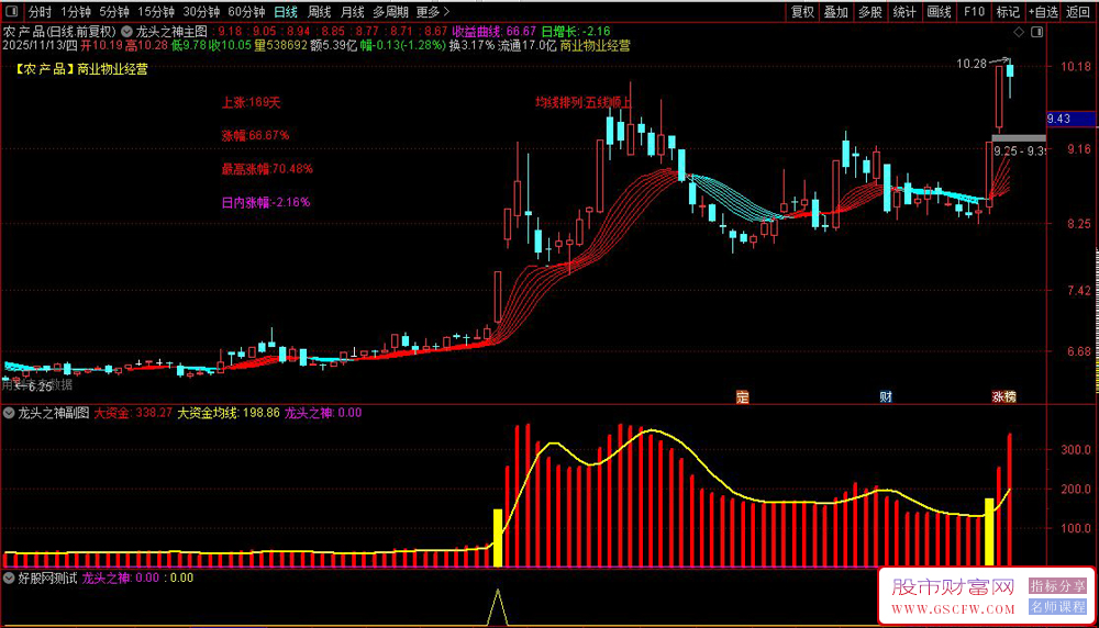 通达信〖龙头之神〗监测市场资金动向和强势股机会,主副图+选股_展示图_06