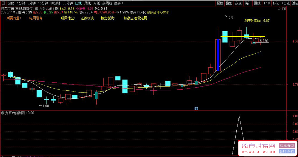 抓牛必备【九哥六剑】买在涨停前,不追高不打板,出票少而精,主副图+选股,原创无未来_展示图_03