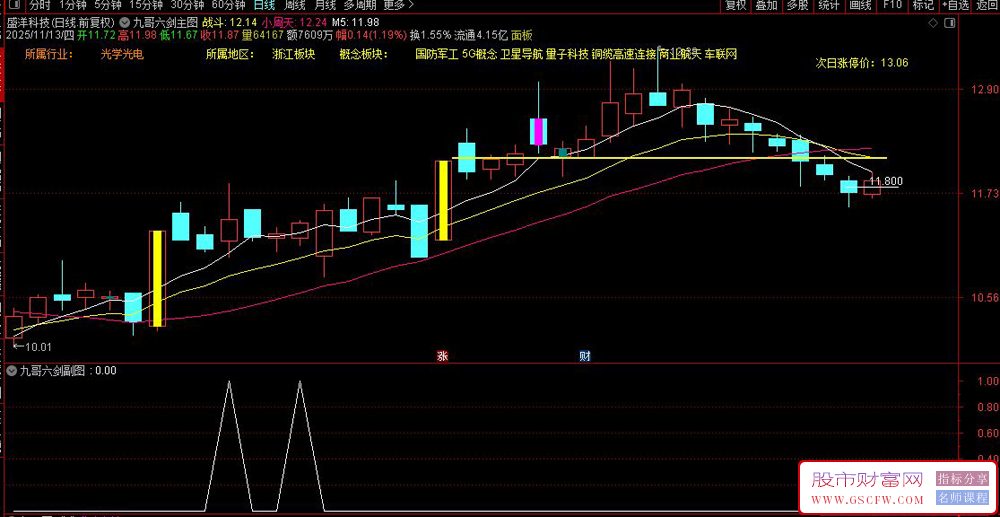 抓牛必备【九哥六剑】买在涨停前,不追高不打板,出票少而精,主副图+选股,原创无未来_展示图_05