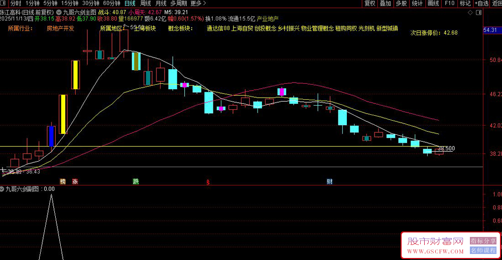 抓牛必备【九哥六剑】买在涨停前,不追高不打板,出票少而精,主副图+选股,原创无未来_展示图_06