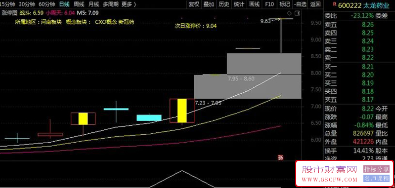 抓牛必备【九哥六剑】买在涨停前,不追高不打板,出票少而精,主副图+选股,原创无未来_展示图_09