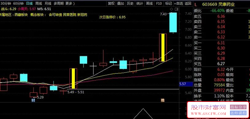 抓牛必备【九哥六剑】买在涨停前,不追高不打板,出票少而精,主副图+选股,原创无未来_展示图_10