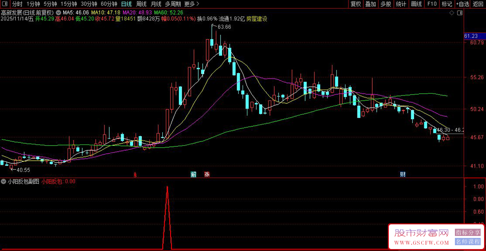 通达信〖小阳反包〗副图+选股指标,筹码与趋势的共振启动_展示图_01