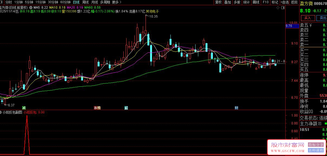通达信〖小阳反包〗副图+选股指标,筹码与趋势的共振启动_展示图_04