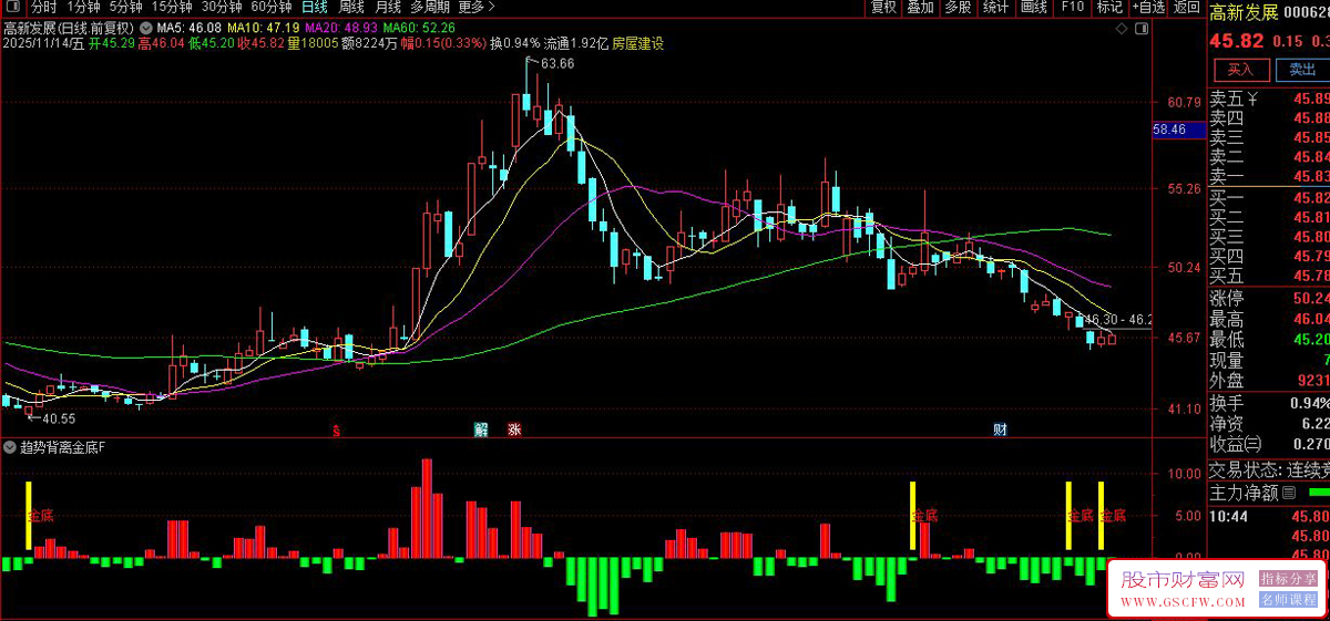 通达信〖趋势背离金底〗副图+选股指标,超跌反弹信号捕捉_展示图_04