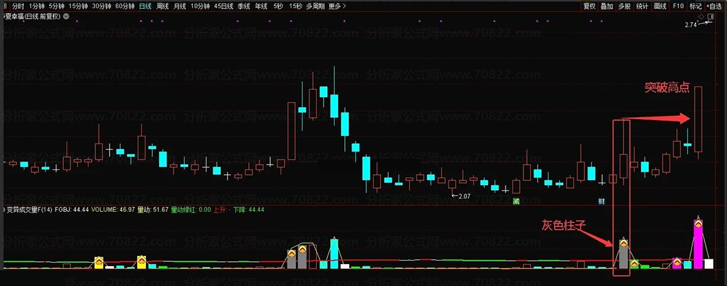 通达信【变异成交量】通过量价配合程度来捕捉趋势转折点,副图+选股,加密指标和谐_展示图_04 ... ...