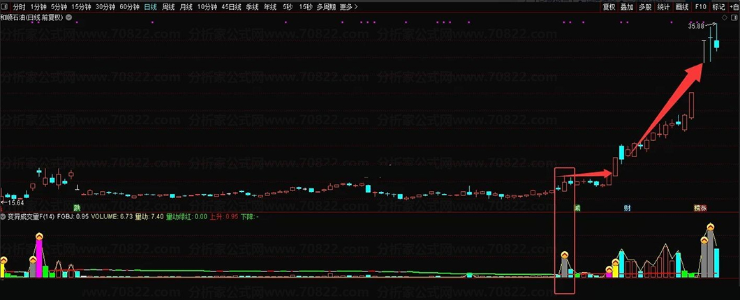 通达信【变异成交量】通过量价配合程度来捕捉趋势转折点,副图+选股,加密指标和谐_展示图_05 ... ...