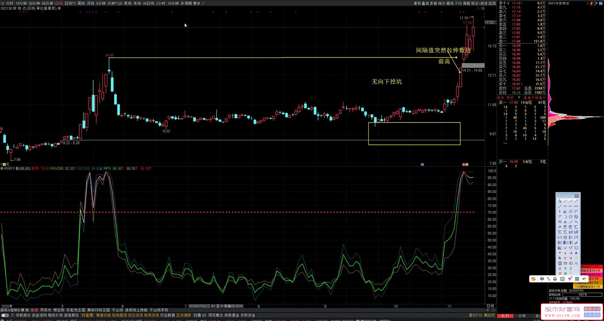 自用【RSR】指标,主要功能是评估股票相对强弱和统计偏离程度,使用说明_展示图_03