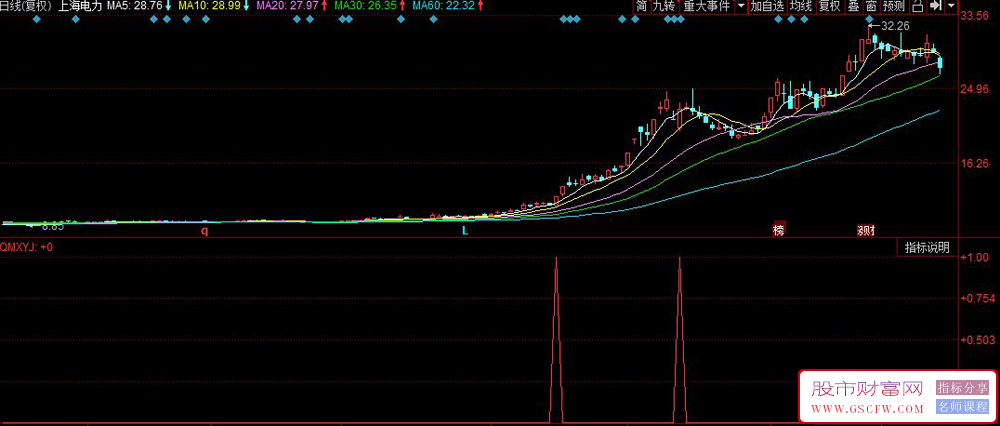 同花顺价量动能共振副图+选股,量价动能共振捕捉强势启动点_展示图_01
