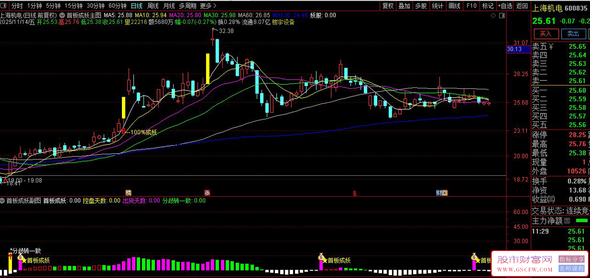 通达信〖首板成妖〗分歧转一致,主力资金博弈与趋势转折识别系统,主副图+选股_展示图_05