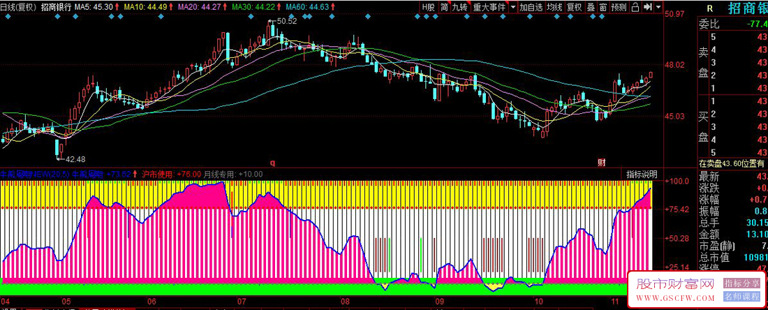 同花顺牛熊周期副图指标,识别市场趋势和买卖点_展示图_01