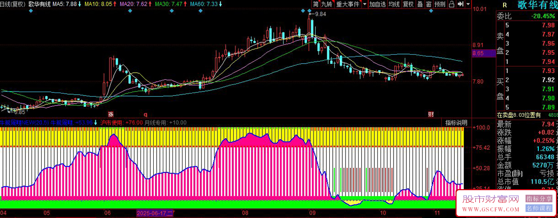 同花顺牛熊周期副图指标,识别市场趋势和买卖点_展示图_02